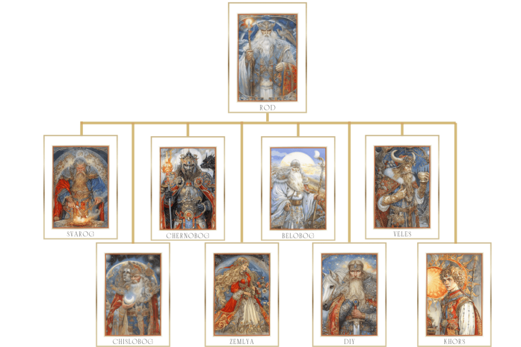 Slavic Pantheon family tree depicting the deities Rod, Svarog, Chernobog, Belobog, Veles, Chislobog, Zemlya, Diy, and Khors with illustrated portraits.