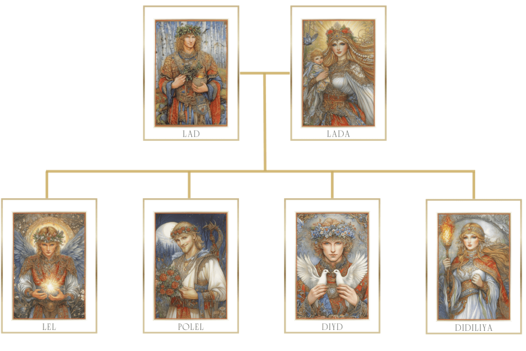 Family tree illustration of the Slavic deities, featuring Lad, Lada, Lel, Polel, Diyd, and Didiliya, showcasing their connections within the pantheon.