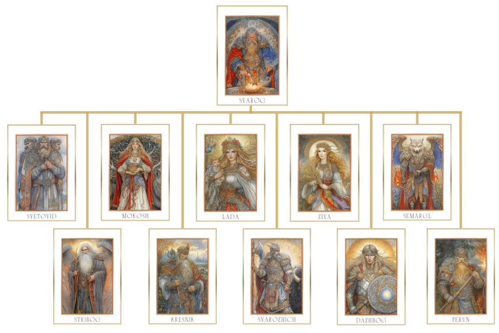 A detailed family tree illustration of Svarog, the Slavic god, showing his children Svetovid, Mokosh, Lada, Ziva, Semargl, Stribog, Kresnik, Svarozhich, Dazhbog, and Perun, each depicted with symbolic attributes.